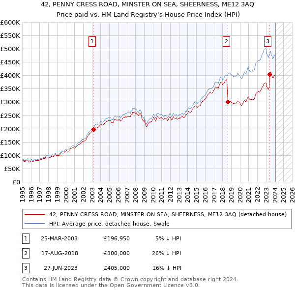 42, PENNY CRESS ROAD, MINSTER ON SEA, SHEERNESS, ME12 3AQ: Price paid vs HM Land Registry's House Price Index