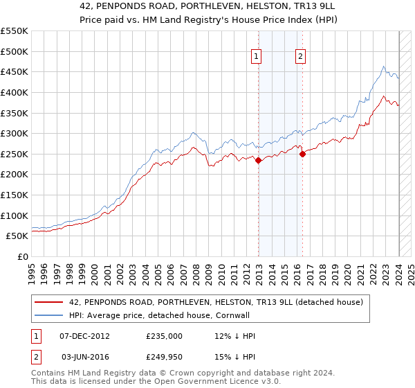 42, PENPONDS ROAD, PORTHLEVEN, HELSTON, TR13 9LL: Price paid vs HM Land Registry's House Price Index