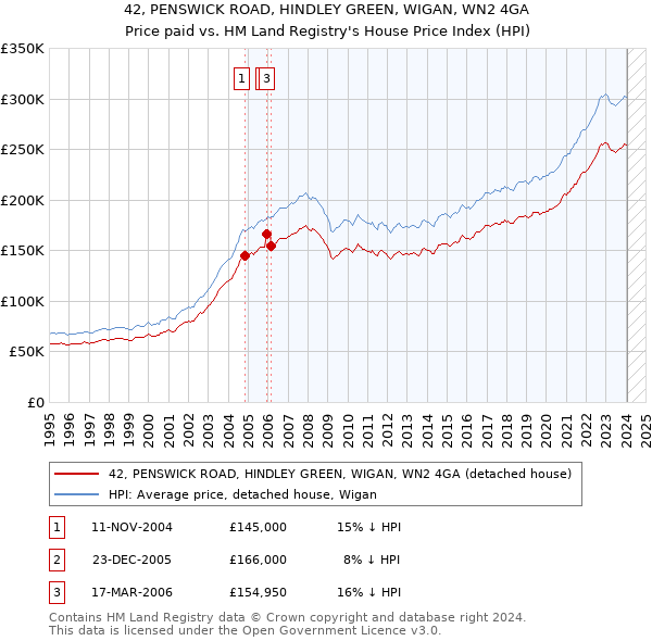 42, PENSWICK ROAD, HINDLEY GREEN, WIGAN, WN2 4GA: Price paid vs HM Land Registry's House Price Index