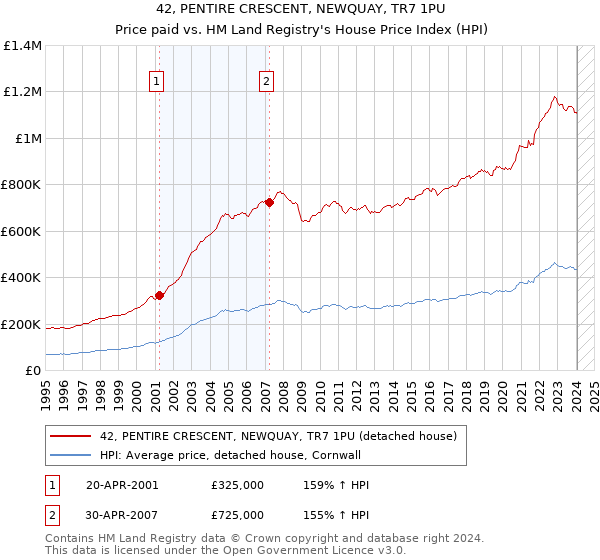 42, PENTIRE CRESCENT, NEWQUAY, TR7 1PU: Price paid vs HM Land Registry's House Price Index