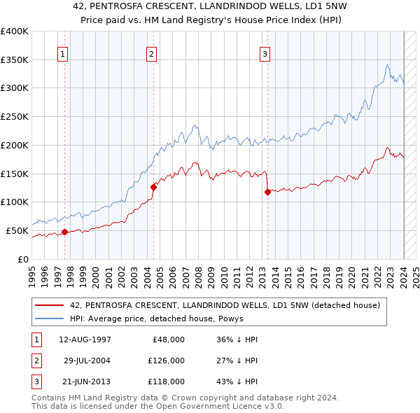 42, PENTROSFA CRESCENT, LLANDRINDOD WELLS, LD1 5NW: Price paid vs HM Land Registry's House Price Index