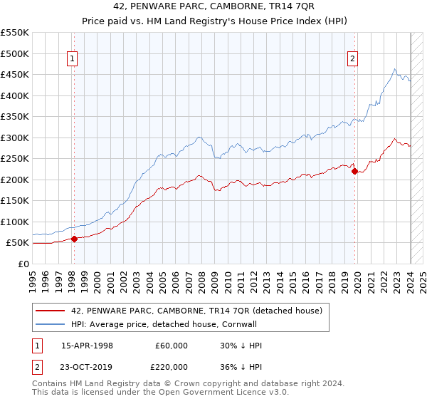 42, PENWARE PARC, CAMBORNE, TR14 7QR: Price paid vs HM Land Registry's House Price Index