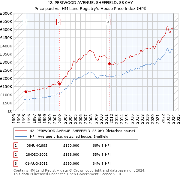 42, PERIWOOD AVENUE, SHEFFIELD, S8 0HY: Price paid vs HM Land Registry's House Price Index