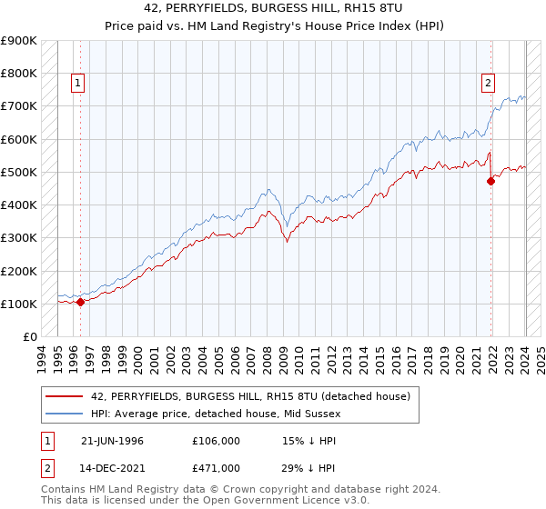 42, PERRYFIELDS, BURGESS HILL, RH15 8TU: Price paid vs HM Land Registry's House Price Index