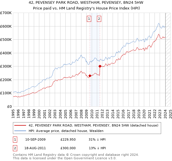 42, PEVENSEY PARK ROAD, WESTHAM, PEVENSEY, BN24 5HW: Price paid vs HM Land Registry's House Price Index
