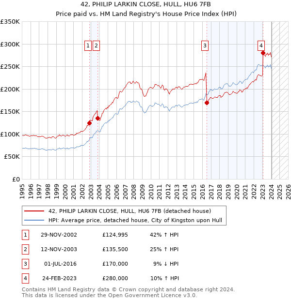42, PHILIP LARKIN CLOSE, HULL, HU6 7FB: Price paid vs HM Land Registry's House Price Index