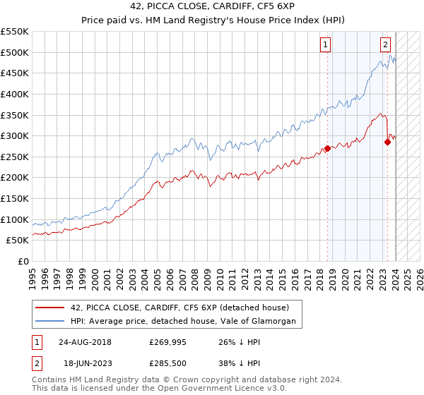 42, PICCA CLOSE, CARDIFF, CF5 6XP: Price paid vs HM Land Registry's House Price Index