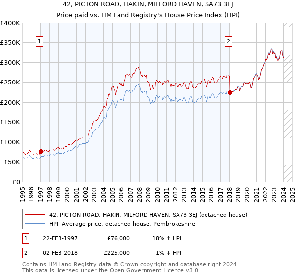 42, PICTON ROAD, HAKIN, MILFORD HAVEN, SA73 3EJ: Price paid vs HM Land Registry's House Price Index