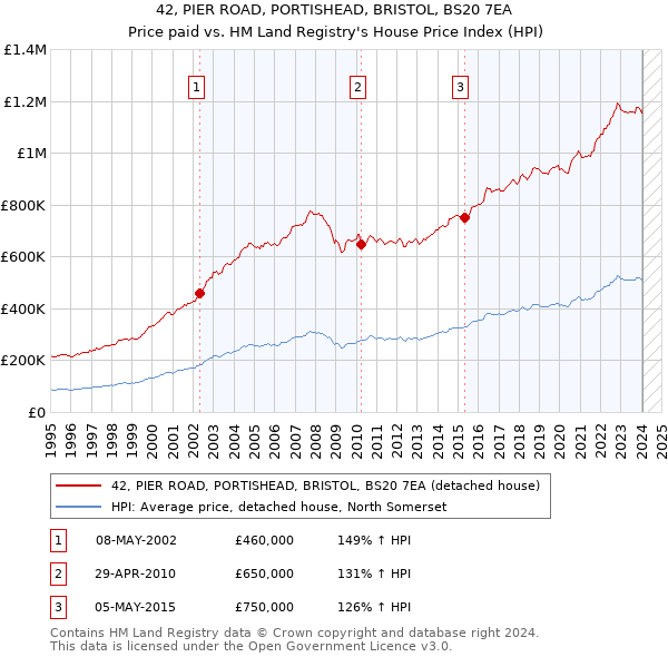 42, PIER ROAD, PORTISHEAD, BRISTOL, BS20 7EA: Price paid vs HM Land Registry's House Price Index