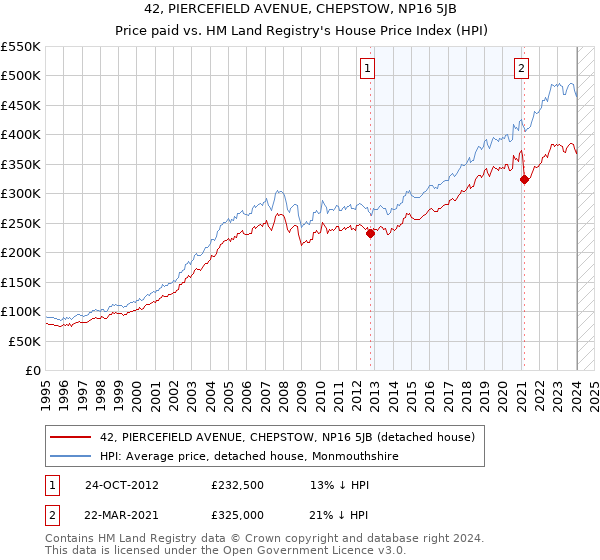 42, PIERCEFIELD AVENUE, CHEPSTOW, NP16 5JB: Price paid vs HM Land Registry's House Price Index