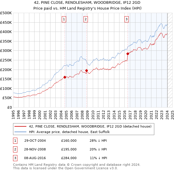 42, PINE CLOSE, RENDLESHAM, WOODBRIDGE, IP12 2GD: Price paid vs HM Land Registry's House Price Index