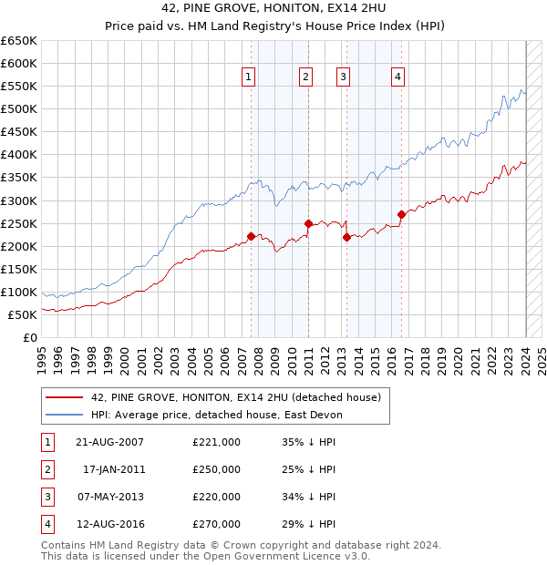 42, PINE GROVE, HONITON, EX14 2HU: Price paid vs HM Land Registry's House Price Index
