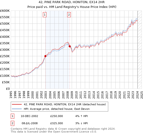 42, PINE PARK ROAD, HONITON, EX14 2HR: Price paid vs HM Land Registry's House Price Index