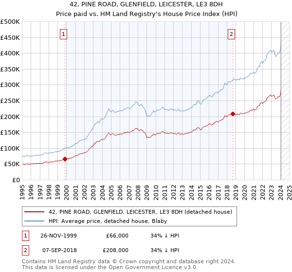 42, PINE ROAD, GLENFIELD, LEICESTER, LE3 8DH: Price paid vs HM Land Registry's House Price Index
