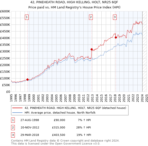 42, PINEHEATH ROAD, HIGH KELLING, HOLT, NR25 6QF: Price paid vs HM Land Registry's House Price Index