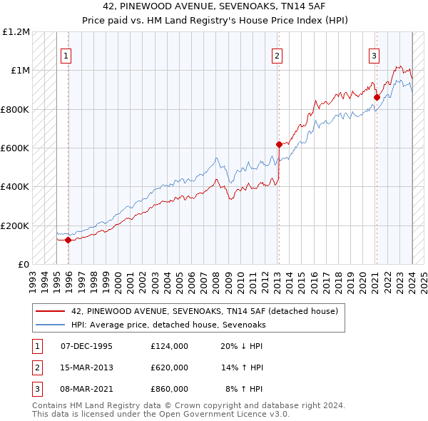 42, PINEWOOD AVENUE, SEVENOAKS, TN14 5AF: Price paid vs HM Land Registry's House Price Index