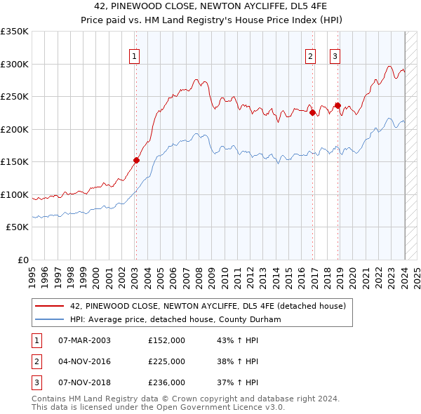 42, PINEWOOD CLOSE, NEWTON AYCLIFFE, DL5 4FE: Price paid vs HM Land Registry's House Price Index
