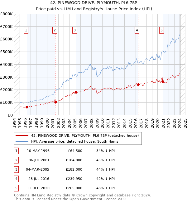 42, PINEWOOD DRIVE, PLYMOUTH, PL6 7SP: Price paid vs HM Land Registry's House Price Index
