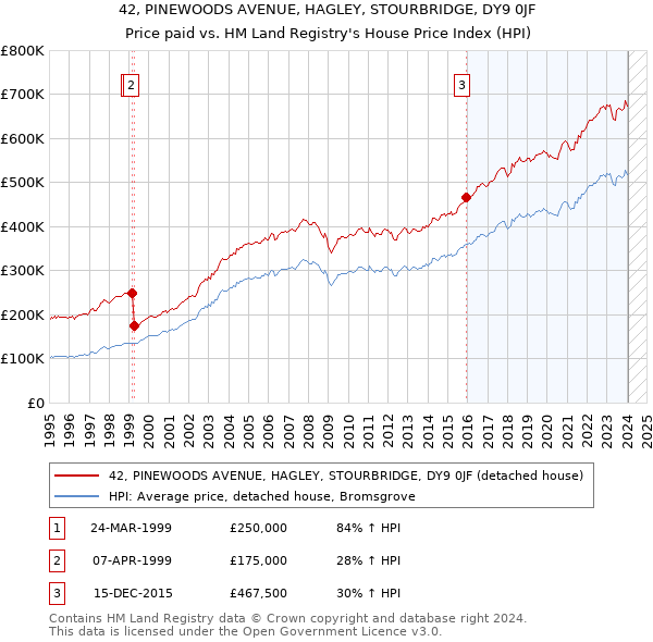 42, PINEWOODS AVENUE, HAGLEY, STOURBRIDGE, DY9 0JF: Price paid vs HM Land Registry's House Price Index