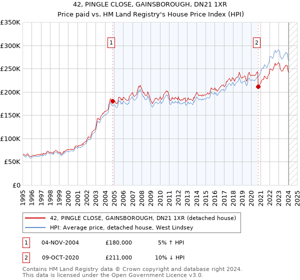 42, PINGLE CLOSE, GAINSBOROUGH, DN21 1XR: Price paid vs HM Land Registry's House Price Index