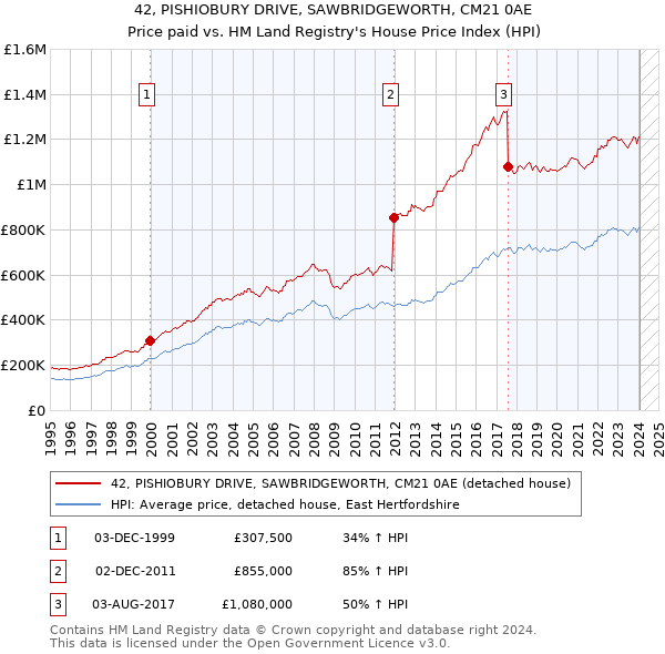 42, PISHIOBURY DRIVE, SAWBRIDGEWORTH, CM21 0AE: Price paid vs HM Land Registry's House Price Index
