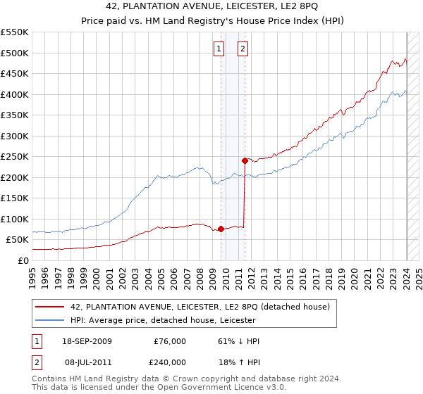42, PLANTATION AVENUE, LEICESTER, LE2 8PQ: Price paid vs HM Land Registry's House Price Index