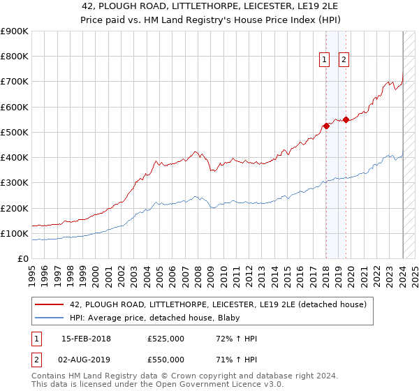 42, PLOUGH ROAD, LITTLETHORPE, LEICESTER, LE19 2LE: Price paid vs HM Land Registry's House Price Index
