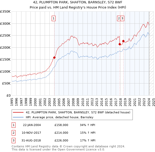 42, PLUMPTON PARK, SHAFTON, BARNSLEY, S72 8WF: Price paid vs HM Land Registry's House Price Index