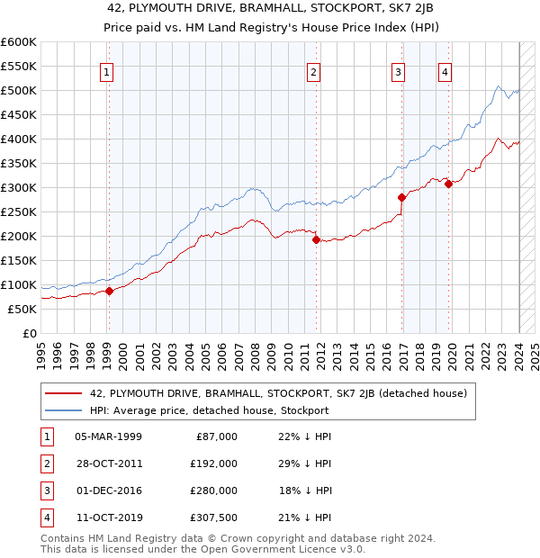 42, PLYMOUTH DRIVE, BRAMHALL, STOCKPORT, SK7 2JB: Price paid vs HM Land Registry's House Price Index