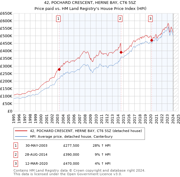 42, POCHARD CRESCENT, HERNE BAY, CT6 5SZ: Price paid vs HM Land Registry's House Price Index