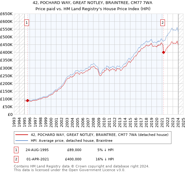 42, POCHARD WAY, GREAT NOTLEY, BRAINTREE, CM77 7WA: Price paid vs HM Land Registry's House Price Index