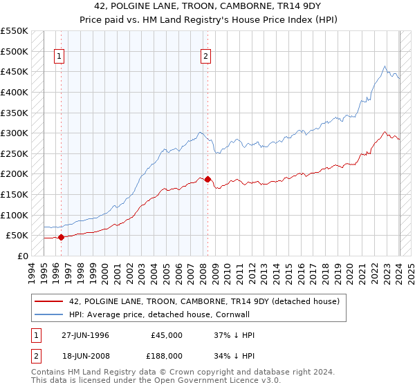 42, POLGINE LANE, TROON, CAMBORNE, TR14 9DY: Price paid vs HM Land Registry's House Price Index