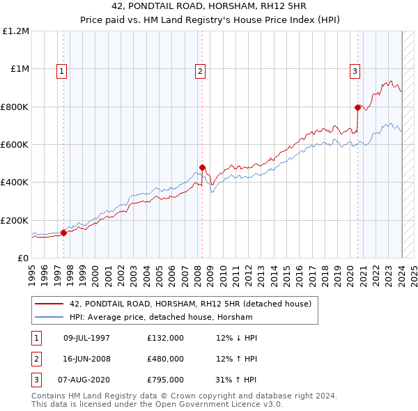 42, PONDTAIL ROAD, HORSHAM, RH12 5HR: Price paid vs HM Land Registry's House Price Index