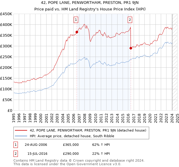 42, POPE LANE, PENWORTHAM, PRESTON, PR1 9JN: Price paid vs HM Land Registry's House Price Index