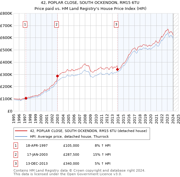 42, POPLAR CLOSE, SOUTH OCKENDON, RM15 6TU: Price paid vs HM Land Registry's House Price Index