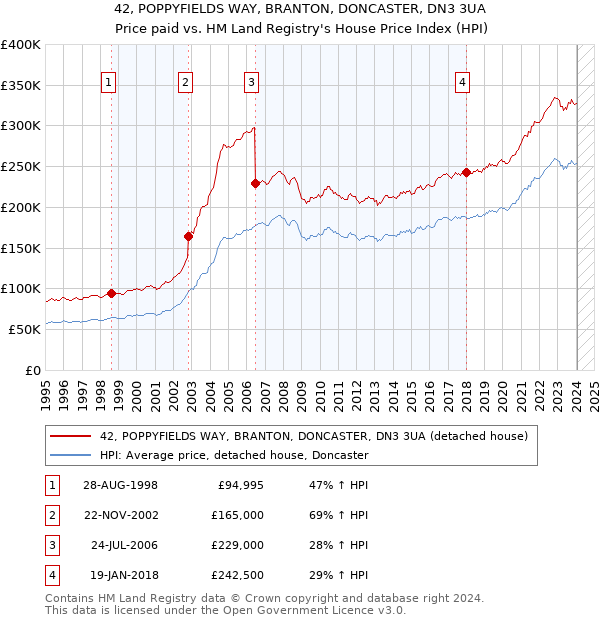 42, POPPYFIELDS WAY, BRANTON, DONCASTER, DN3 3UA: Price paid vs HM Land Registry's House Price Index