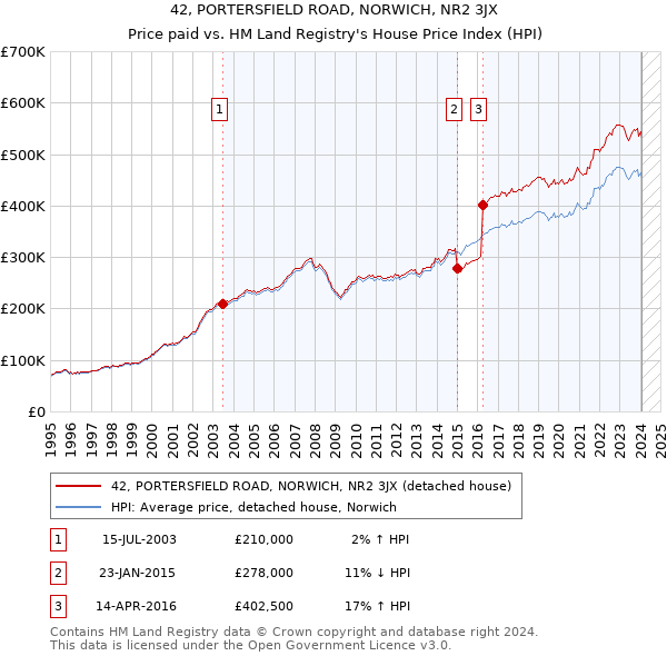 42, PORTERSFIELD ROAD, NORWICH, NR2 3JX: Price paid vs HM Land Registry's House Price Index