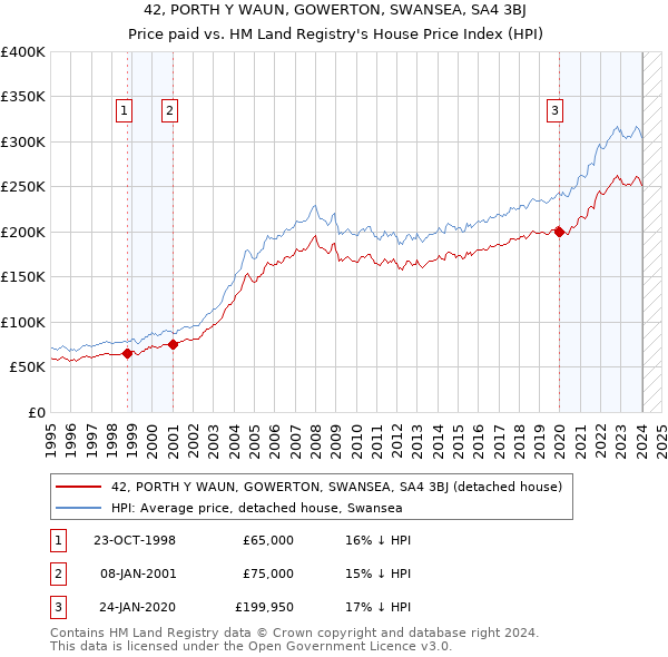 42, PORTH Y WAUN, GOWERTON, SWANSEA, SA4 3BJ: Price paid vs HM Land Registry's House Price Index
