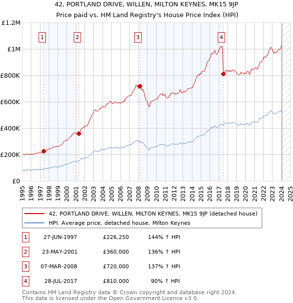 42, PORTLAND DRIVE, WILLEN, MILTON KEYNES, MK15 9JP: Price paid vs HM Land Registry's House Price Index