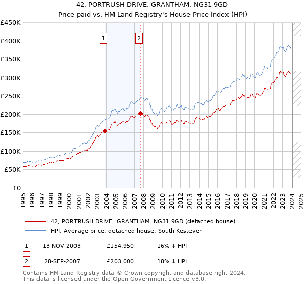 42, PORTRUSH DRIVE, GRANTHAM, NG31 9GD: Price paid vs HM Land Registry's House Price Index
