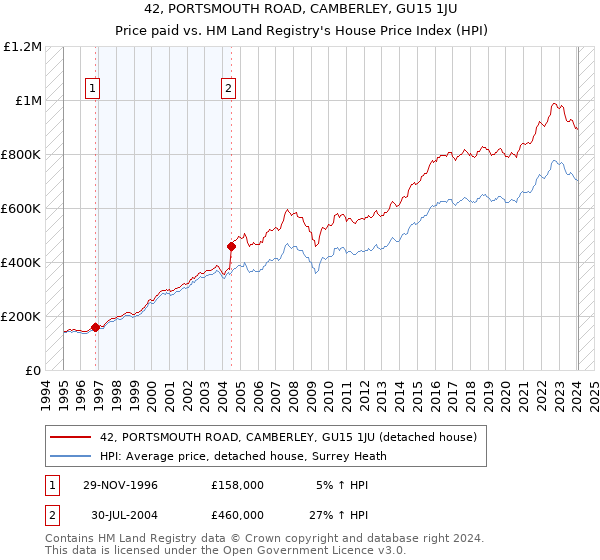 42, PORTSMOUTH ROAD, CAMBERLEY, GU15 1JU: Price paid vs HM Land Registry's House Price Index