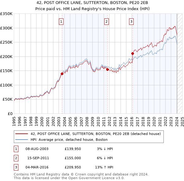 42, POST OFFICE LANE, SUTTERTON, BOSTON, PE20 2EB: Price paid vs HM Land Registry's House Price Index
