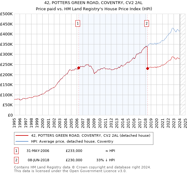 42, POTTERS GREEN ROAD, COVENTRY, CV2 2AL: Price paid vs HM Land Registry's House Price Index