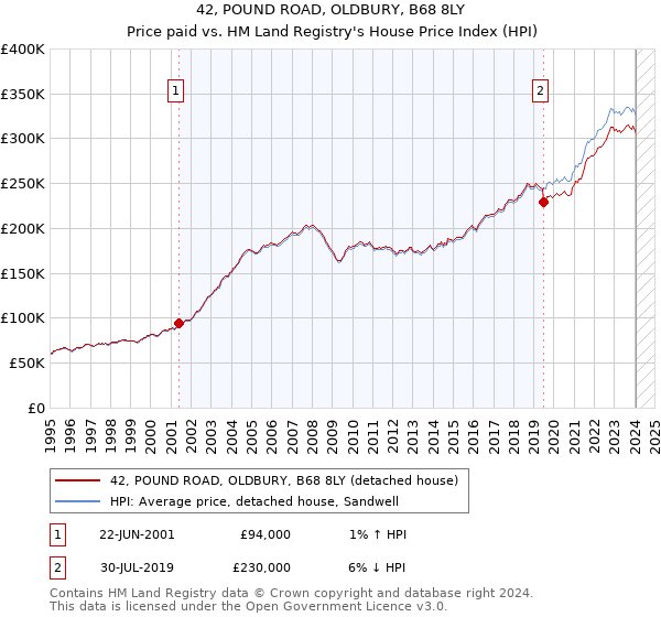 42, POUND ROAD, OLDBURY, B68 8LY: Price paid vs HM Land Registry's House Price Index
