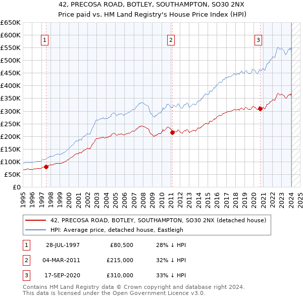 42, PRECOSA ROAD, BOTLEY, SOUTHAMPTON, SO30 2NX: Price paid vs HM Land Registry's House Price Index