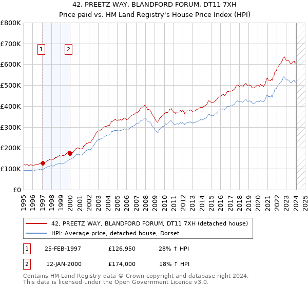 42, PREETZ WAY, BLANDFORD FORUM, DT11 7XH: Price paid vs HM Land Registry's House Price Index