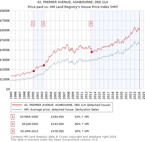 42, PREMIER AVENUE, ASHBOURNE, DE6 1LH: Price paid vs HM Land Registry's House Price Index