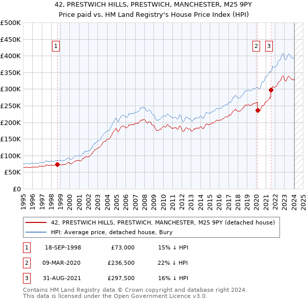 42, PRESTWICH HILLS, PRESTWICH, MANCHESTER, M25 9PY: Price paid vs HM Land Registry's House Price Index