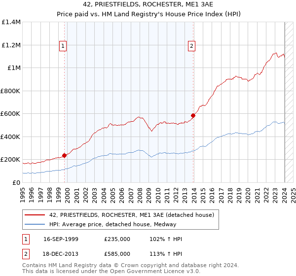 42, PRIESTFIELDS, ROCHESTER, ME1 3AE: Price paid vs HM Land Registry's House Price Index