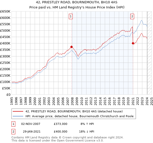 42, PRIESTLEY ROAD, BOURNEMOUTH, BH10 4AS: Price paid vs HM Land Registry's House Price Index